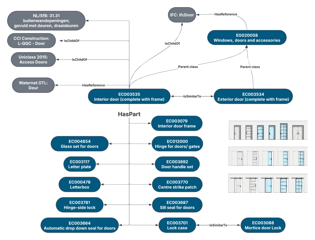 A visual representation of a part of the Linked Data Sample included in ETIM 10.0 on bSDD.